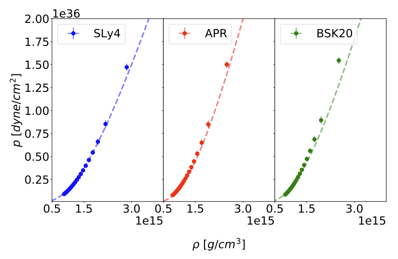ANN reconstructed EOS using the M(R) data for the SLy4 EOS model (left plot), the APR EOS model (middle plot) and the BSK20 EOS model (right plot) for the uniform NS mass distribution.