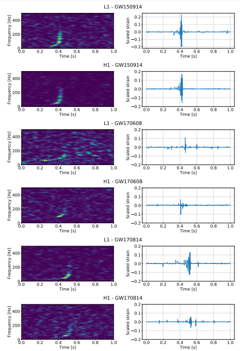 Test of the CNN-AE on the dataset containing confirmed detections using L1 and H1 datasets for GW150914 (four upper plots), GW170608 (four middle plots) and GW170814 (four bottom plots). Left plots: spectrograms presenting the relation between frequency and time for the segment of real data containing GW. Right plots: the difference between the CNN-AE predictions and the input data.