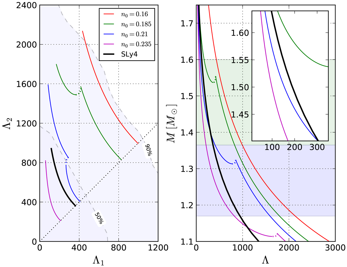  $\Lambda_2(\Lambda_1)$ (left panel) and $M(\Lambda)$ (right panel) relations for the $M(R)$ sequences from the above figure.  The values of $\Lambda$ parameter are based on the measurements of the chirp mass and the low-spin prior estimates of the component masses in the binary NS merger GW170817. Shaded areas in the left panel denote the estimated 50% and 90% confidence regions corresponding to the GW170817 measurement.