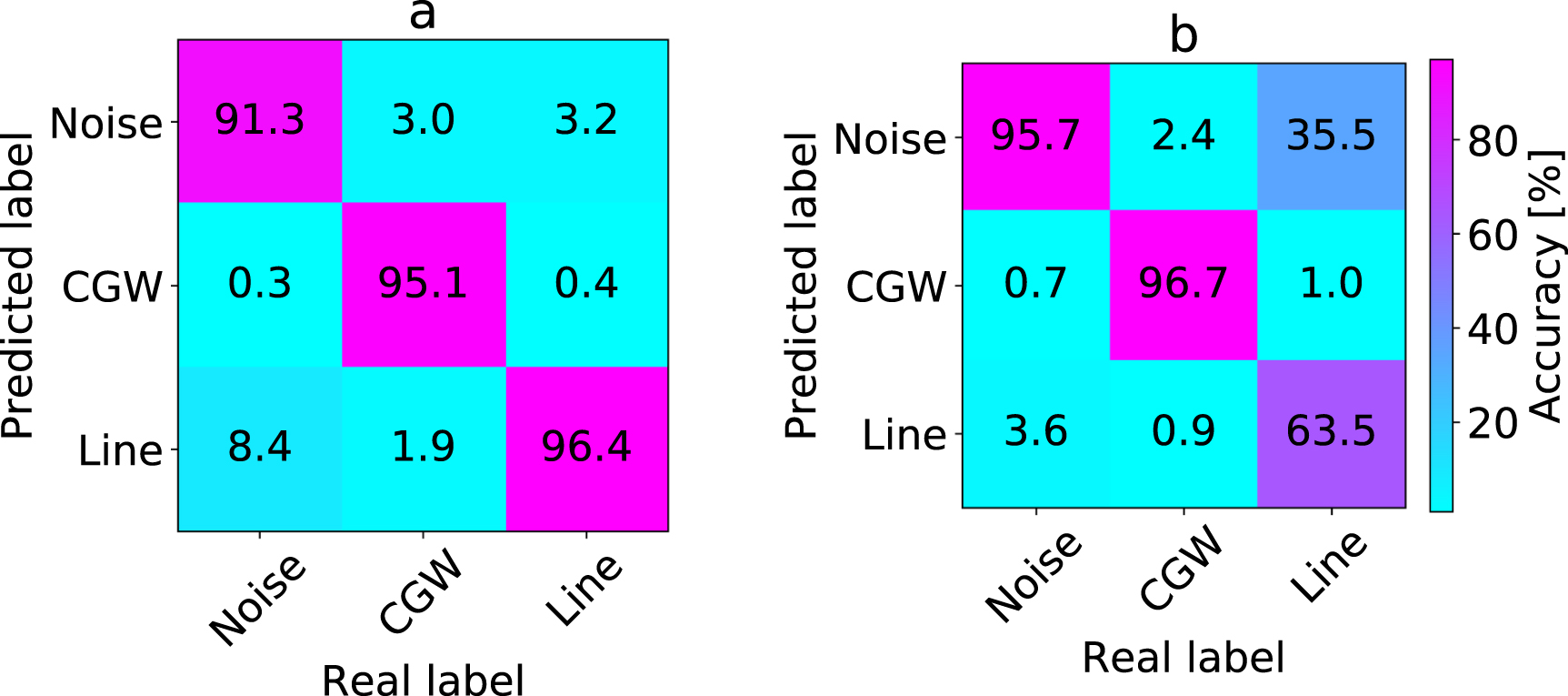 Confusion matrix for the three-label classification evaluated on the test set for the 1D CNN (a) and 2D CNN (b) after the training. Although the <b>cgw</b> and the <b>noise</b> were classified on a similar level, the <b>line</b> caused significant problem for the 2D model. The majority of <b>line</b> instances resembled <b>noise</b> class in the image representation.