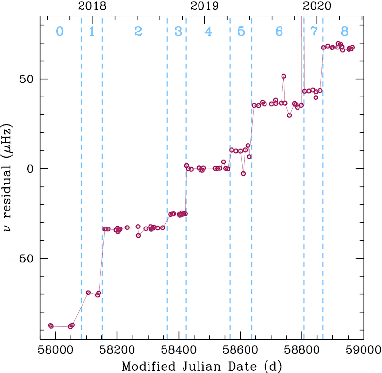 Difference between the measured candidate spin frequency of PSR J0537-6910 and linear model for frequency evolution. Segments are labelled by numbers and separated by the occurrence of a glitch, each of which is denoted by a vertical dashed line.