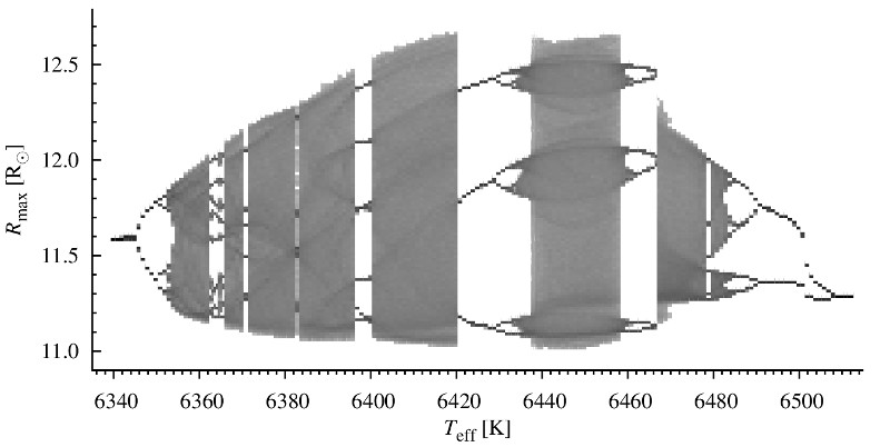 Bifurcation diagram