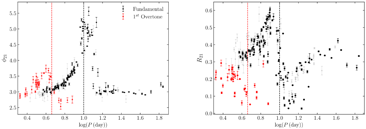 Fourier parameters for RV curves